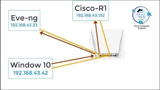 Access Router GUI in Eve-ng || Setup CCP(CISCO Configuration Professional) in windows 10 latest 2020