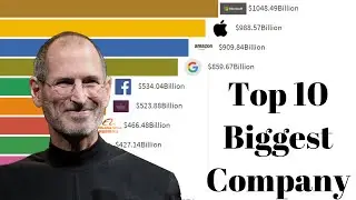 Top 10 Biggest Companies in the World 1993 - 2020