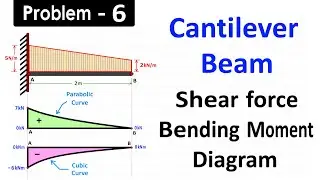 Draw SFD and BMD for Cantilever Beam Subjected to Gradually Varying Load