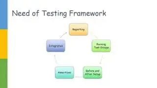 Testing Framework Junit vs TestNG with Selenium