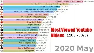 Top 20 - Most viewed videos on Youtube 2020 | (2010 - 2020)