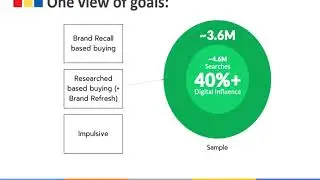 Digital Marketing in a Structured Way - Setting Goals and Budgets for Successful Digital Campaigns