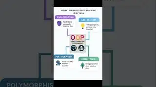 Object Oriented Programming -OOP | Encapsulation Abstraction Inheritance and Polymorphism Simplified