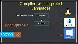 Compiled vs. Interpreted Languages #pythonprogramming #introductiontopython #pythontutorial