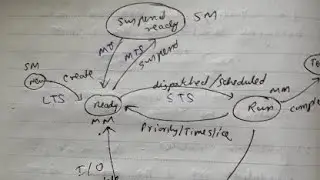 Basics of OS | Schedulers | Dispatcher |Context Switching |  Process State ( Hindi)