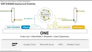 SAP S4 Hana Vs AnyPremise