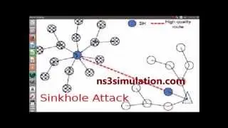 Sinkhole Attack using Ns3 projects | Ns3 Simulation Projects