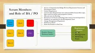 Role of a Business Analyst in Scrum : Business Analyst Interview Questions