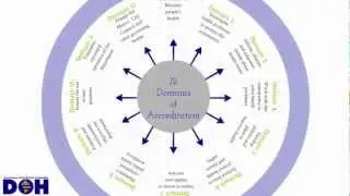 Accreditation - Domain 10