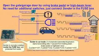 Creasol Sender: the smart way to open up garage doors, gate, barrier using the highbeam lever.