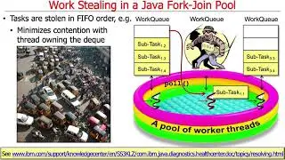 The Java Fork-Join Pool: Work Stealing
