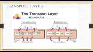 Presentation on OSI Model