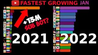 Comparison: The Fastest Growing Channels 2022 January VS 2021 January (Subscribers)