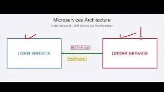 How to use RestTemplate in Spring Boot for Microservices communication | Microservices |RestTemplate
