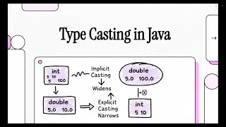 Type Casting in Java | Implicit & Explicit Casting | Day 17 
