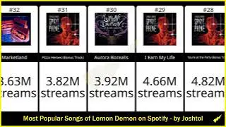 Most Popular Songs of Lemon Demon on Spotify