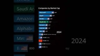 Largest Companies in the World by Market Cap 1980-2024