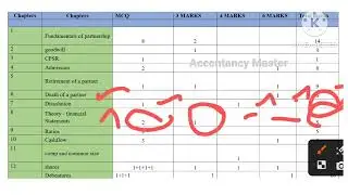 Blueprint based on Sample Question Paper 2023-2024 Accountancy Chapter-wise weightage CBSE NCERT