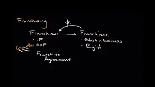 How Franchising Works | Intro to Business