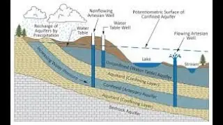 Aquifer well numerical problems #confinedaquifer #waterresource