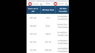 JEE Main 2024 marks vs rank vs percentile full analysis💥|jee main 2024 expected🤯 passing cutoff💯 out