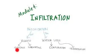Introduction to infiltration