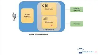Telecommunication jobs: what is ‘PS Core Engineer’