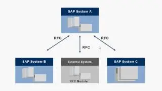 SAP Basis Workshop - Chapter 07 RFC Connection