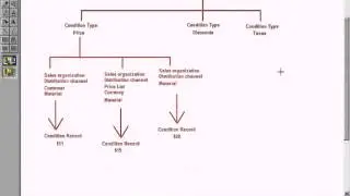 SAP SD - Understanding Condition Techniques Part 2