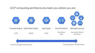 GCP computing architectures - Google Cloud Platform Fundamentals: Core Infrastructure